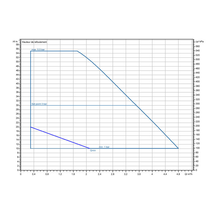 Pompe de surpression - Isar BOOST5-E-3 - WILO – Image 2
