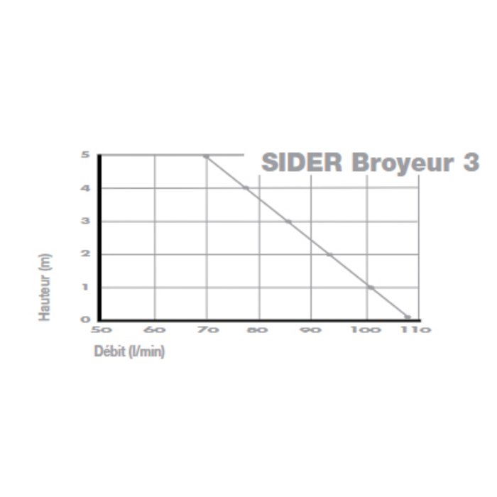Broyeur pompe - SIDER - Pour WC, lavabo, vasque et douche - 550 W - Intensité 2,5 A - SIDER – Image 4